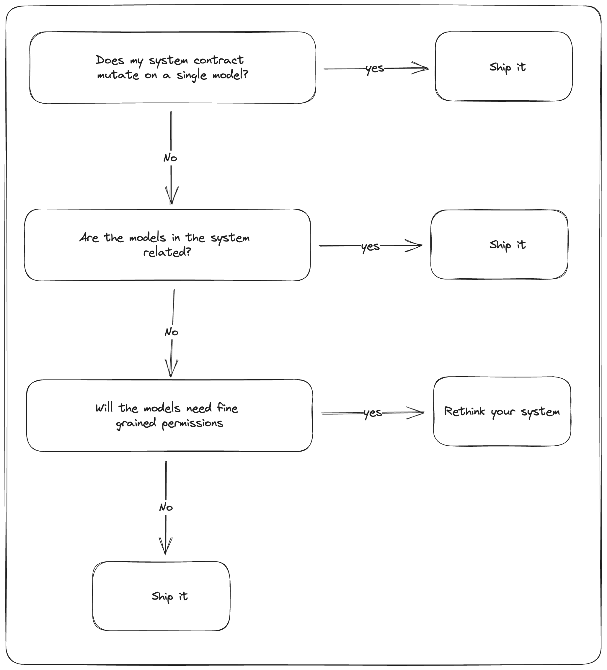 System Permissions